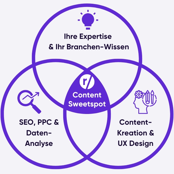 Infografik Website-Entwicklung Content Conversion - Kunden - Daten-Analyse Webdesign Agentur - Content Marketing Strategie Beratung PPC- Agentur Mart-Jan Knoche SEO SEA Hamburg