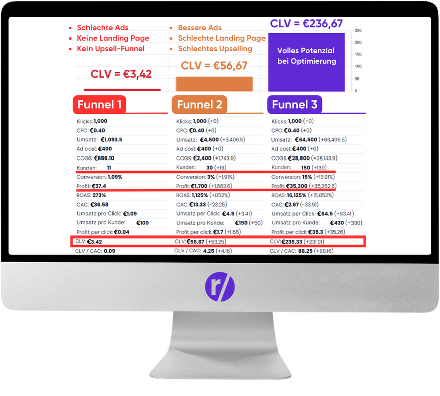 Google PPC Ads - Funnel ROAS ROI CLV SEA Beratung - Agentur Relevantastic Mart-Jan Knoche Germany Hamburg