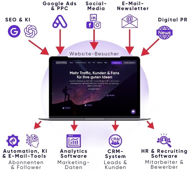 Website Webdesign Marketing Automation KI Schnittstellen - Infografik mit Relevantastic und MArt-Jan Knoche